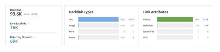 Backlink report with 76,000 live backlinks from 694 referring domains