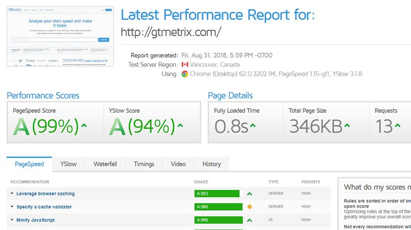 GTmetrix report with a 99 percent PageSpeed score and a 0.8 second load time
