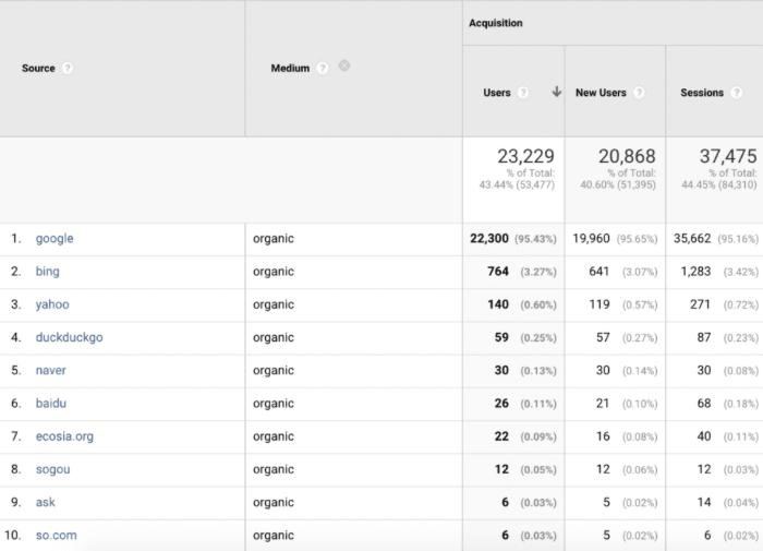 Analytics table of organic search traffic, led by Google, then Bing and Yahoo